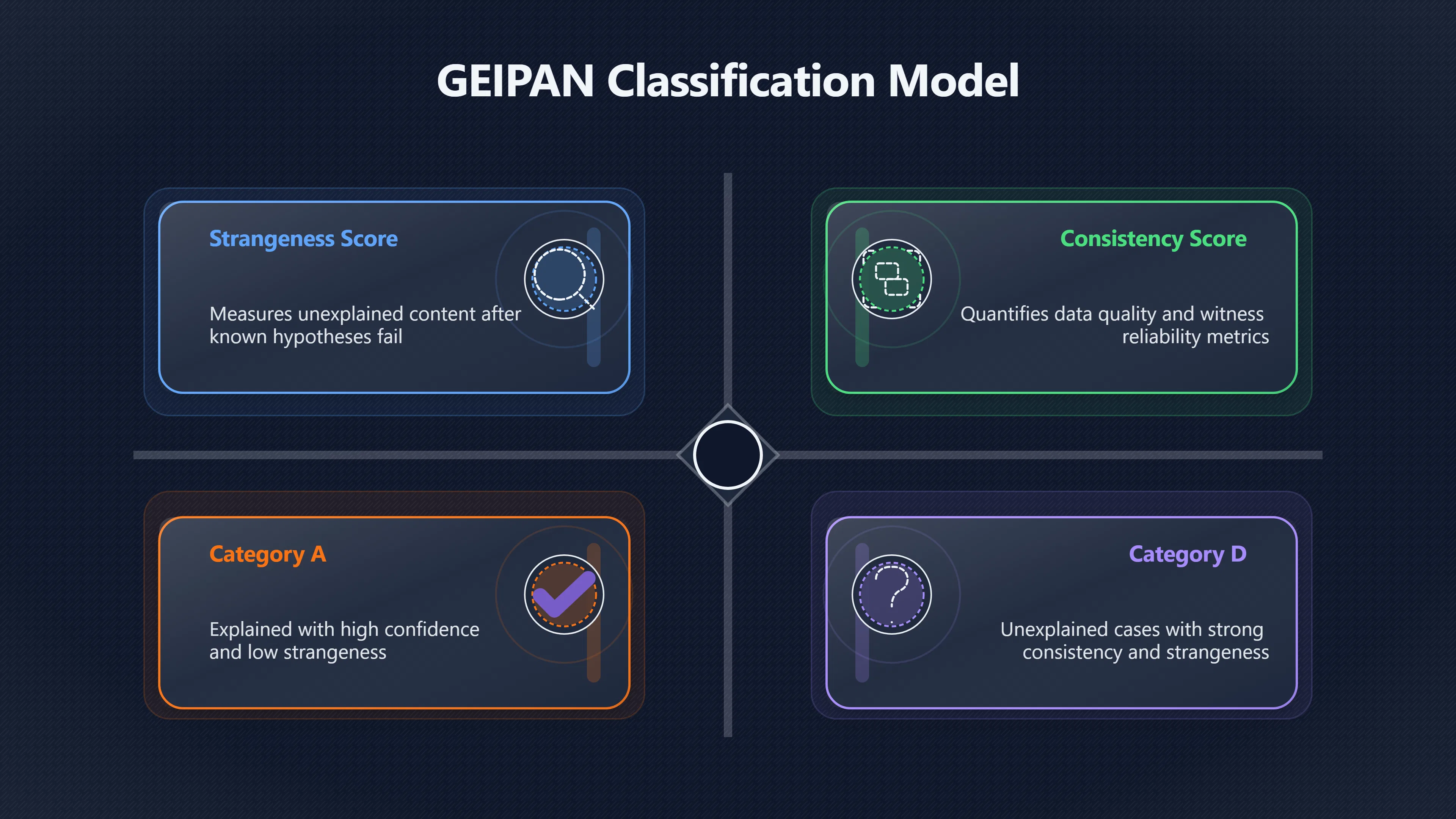 Overview image for Why GEIPAN Separates Quality From Strangeness | Reliability