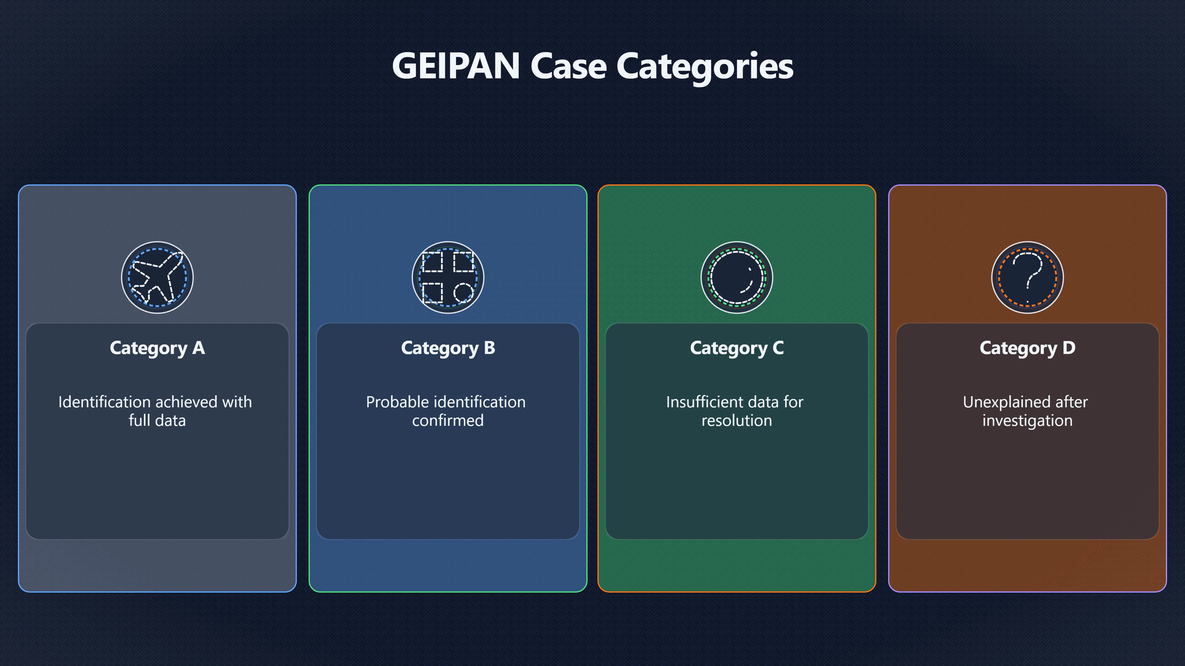 Overview image for How GEIPAN Revises UFO Case Classifications Over Time | GEIPAN