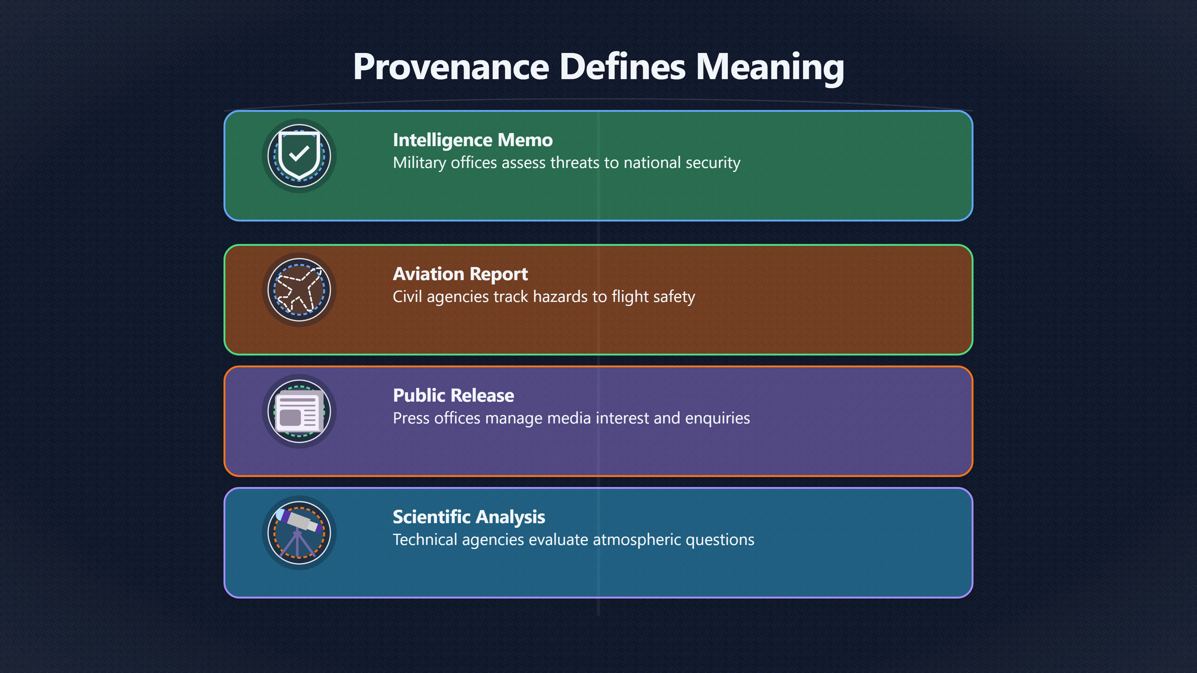 Overview image for Understanding UAP Files Through Their Record Group Provenance | Archives