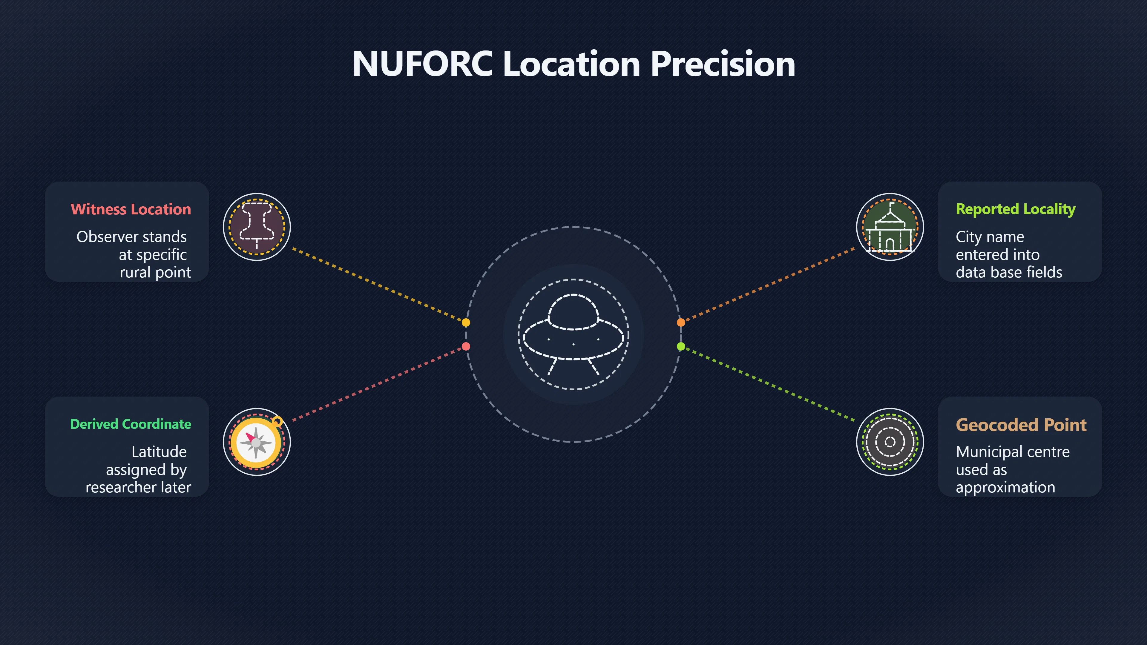 Overview image for How Imprecise Locations Affect UFO Sighting Analyses | NUFORC