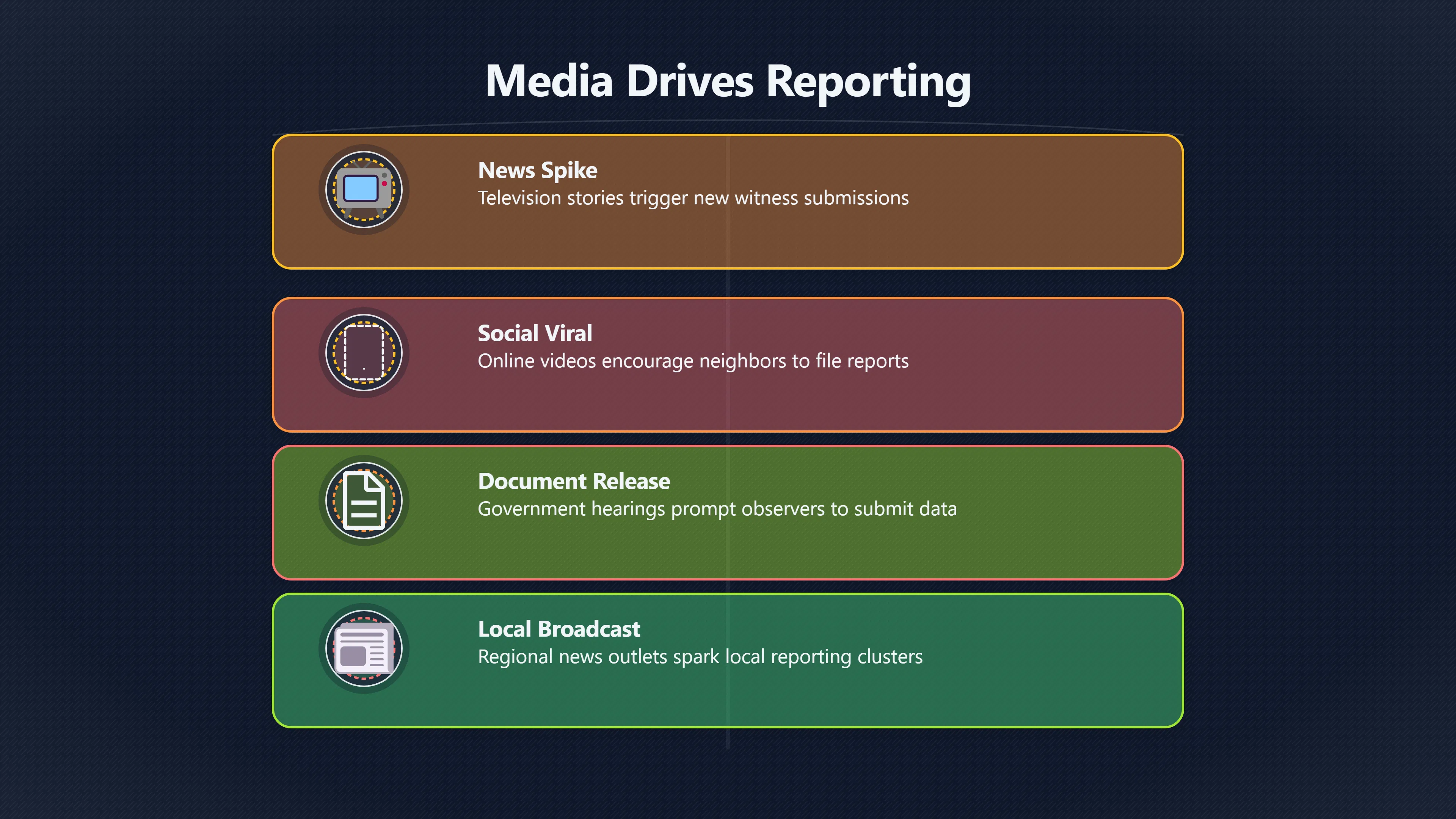Overview image for How Media Coverage Drives UFO Sighting Clusters | NUFORC