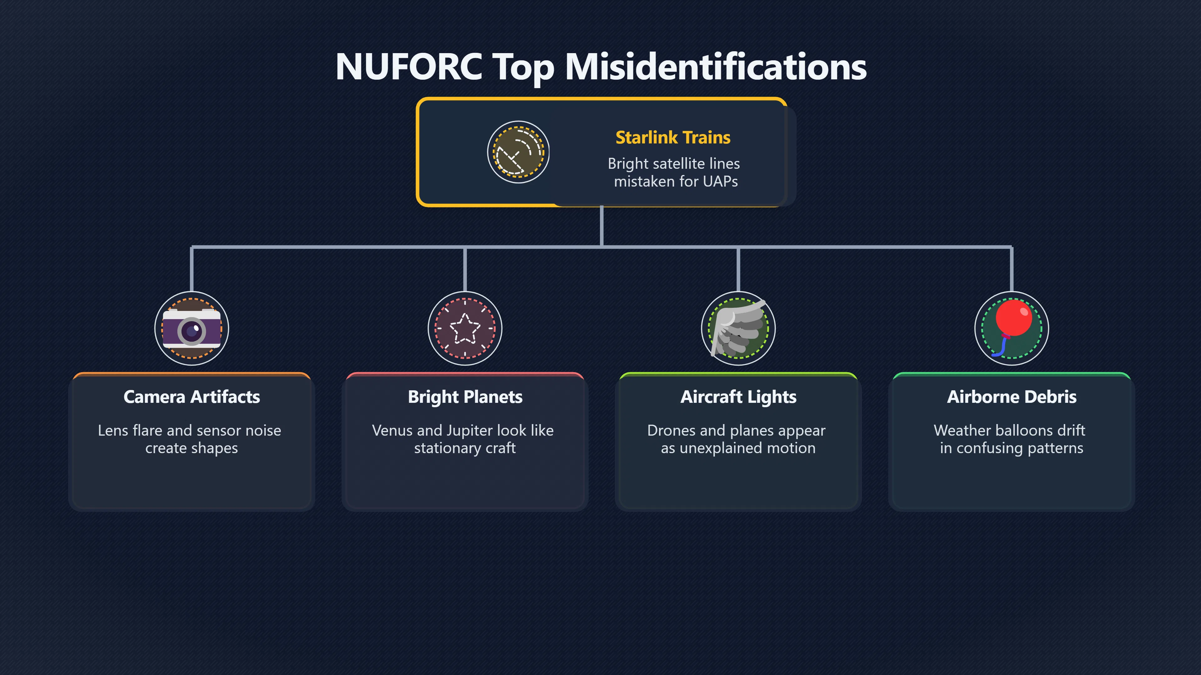 Overview image for Top Causes of Misidentified UFO Sightings | NUFORC