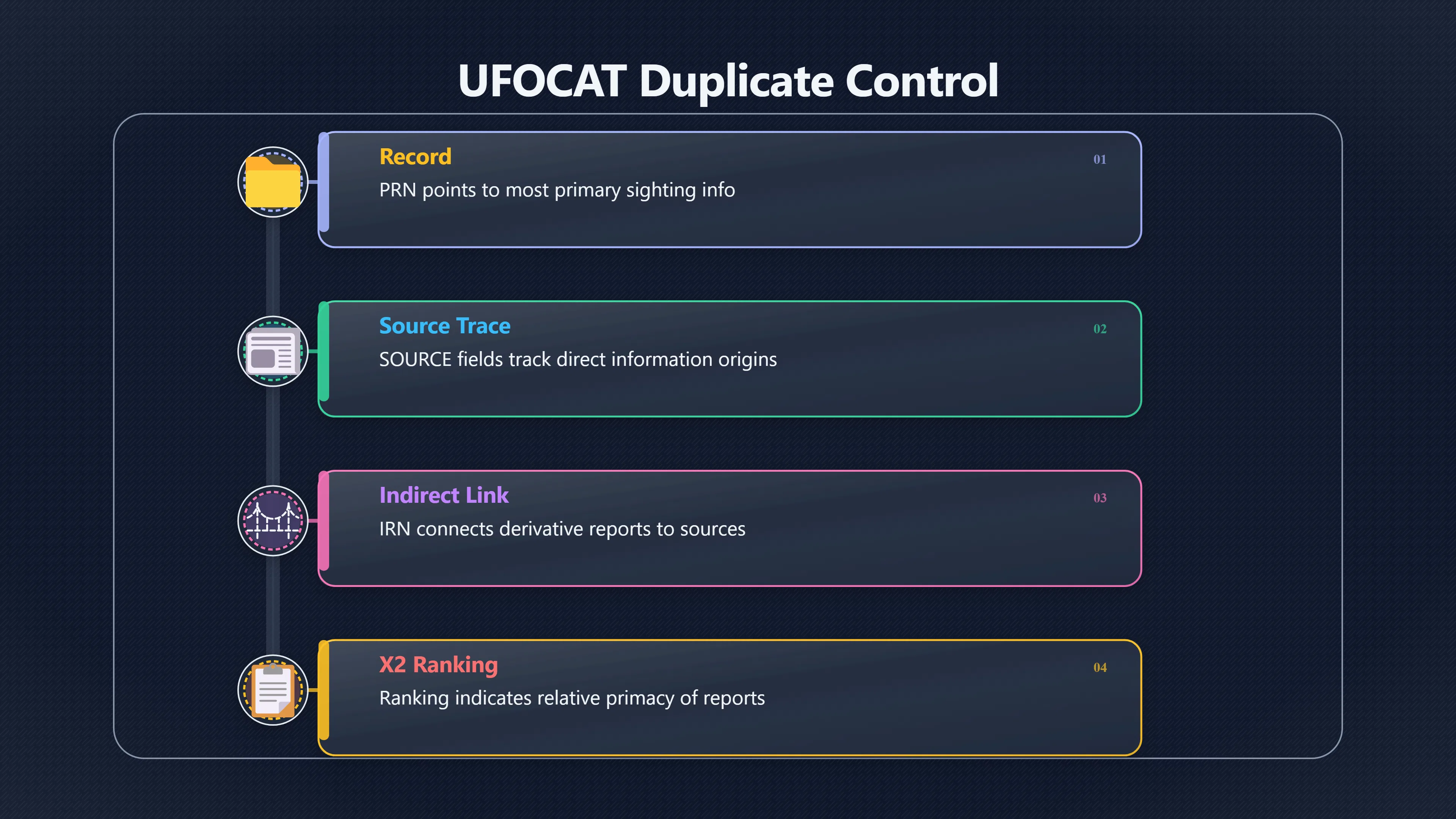 Overview image for Historical UFOCAT Case Studies Addressing Duplicate Entries | UFOCAT