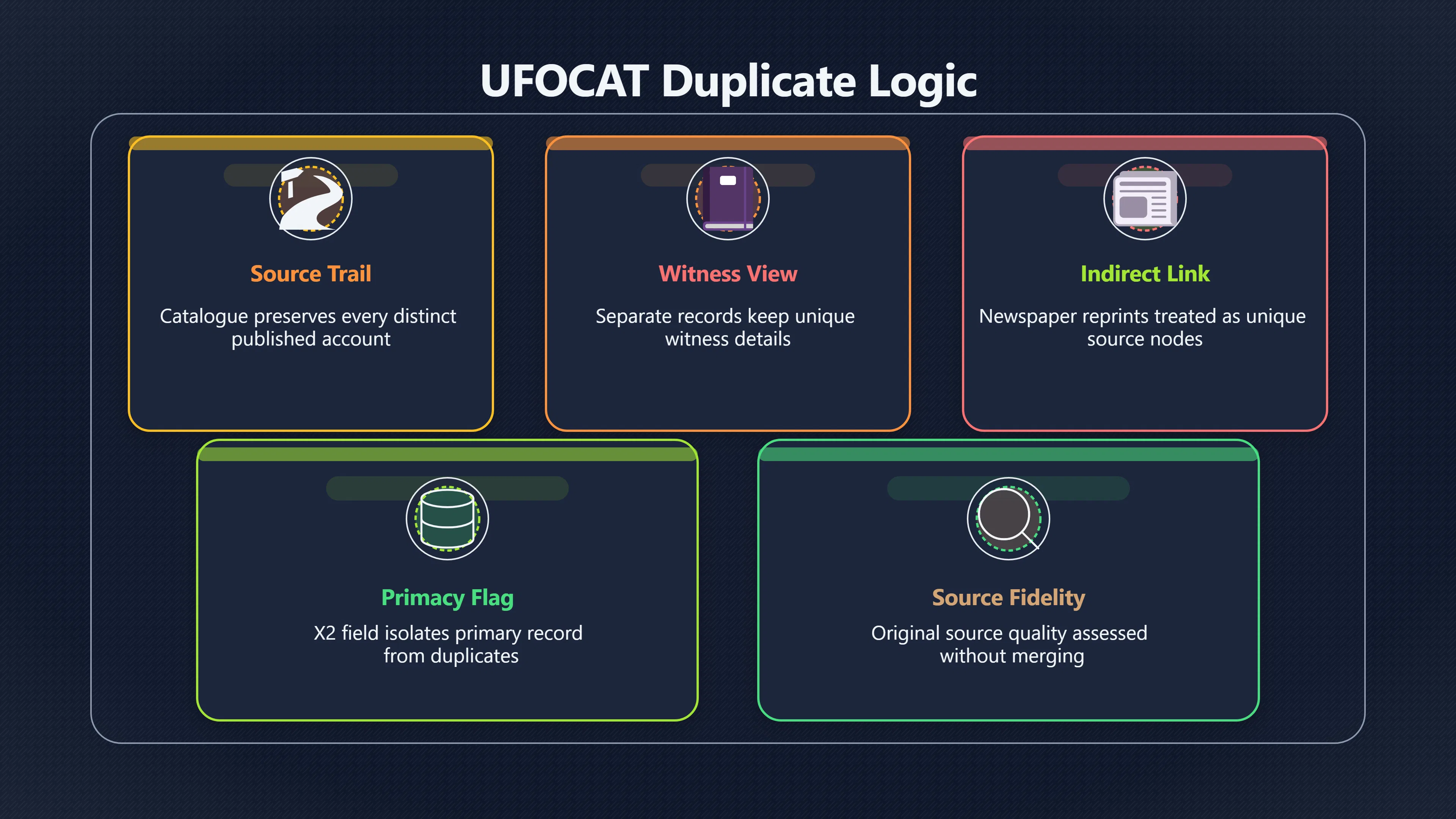 Overview image for Why UFOCAT Intentionally Keeps Duplicate UFO Records | UFOCAT
