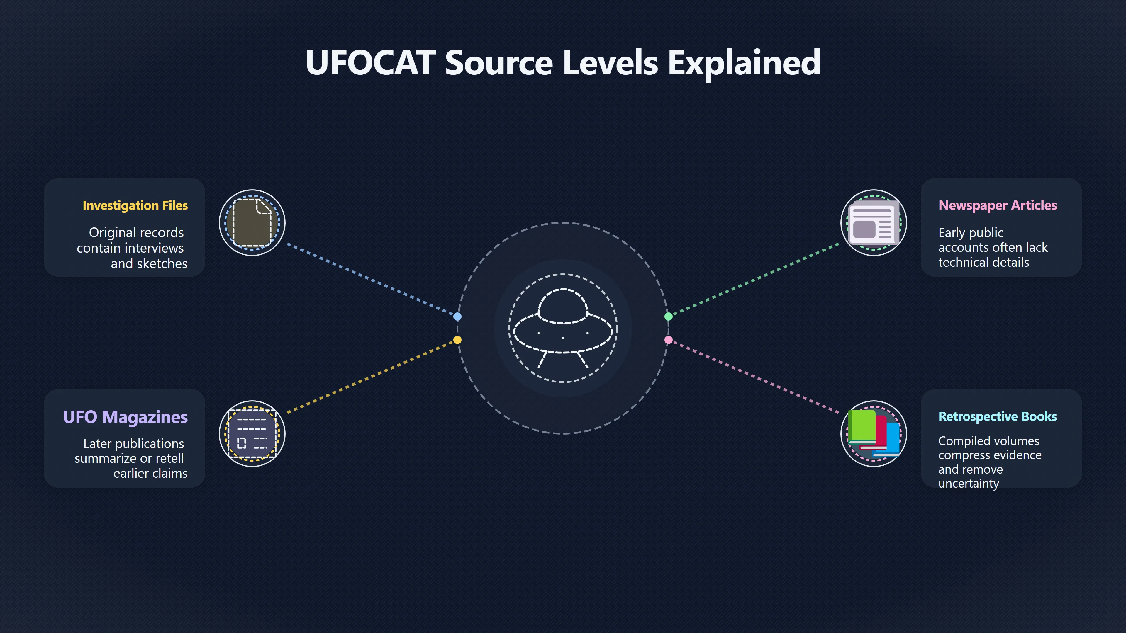 Overview image for How UFOCAT Source Levels Reveal Report Reliability | UFOCAT